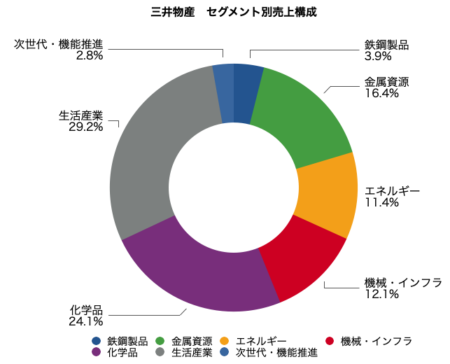 三井物産　8031　セグメント売上　セグメント別売上収益　グラフ